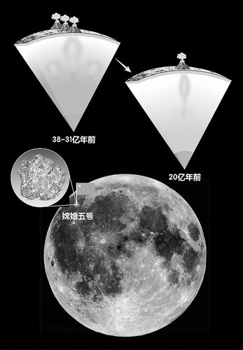 “月球”月球是如何“延寿”8亿年的？