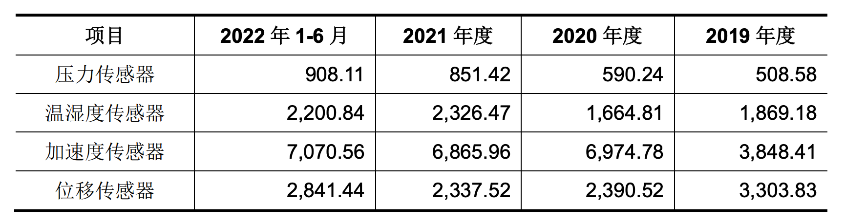 高华科技答科创板IPO首轮问询：营收增长因军用市场导入 存货增加系对原材料进行备货