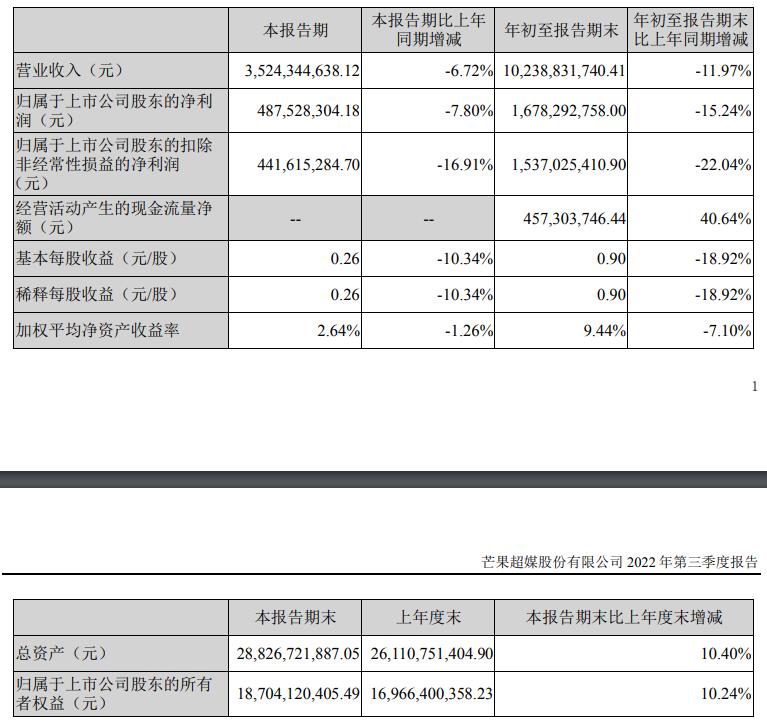 “芒果”V观财报｜芒果超媒前三季净利降15%，年内芒果TV会员两度涨价