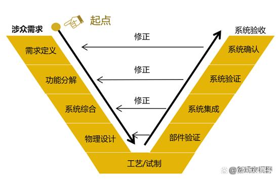 　　图4. 基于V模型的正向设计