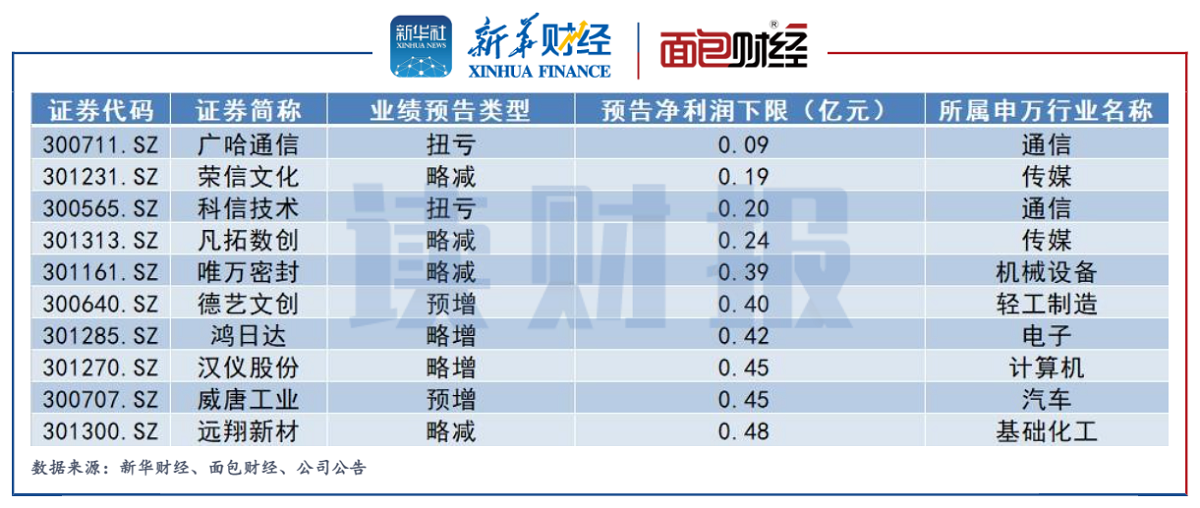 图5：2022三季报创业板预告净利润下限规模较低的公司