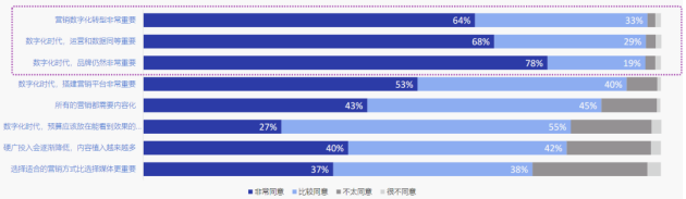 　　图源：《2022中国数字营销趋势报告》
