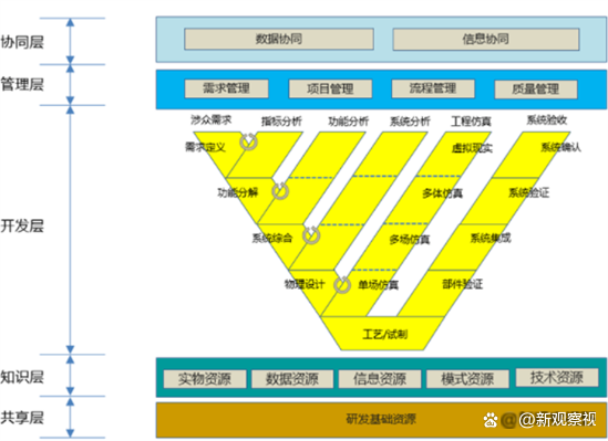 　　图8. 复杂产品研发体系理想业务模型