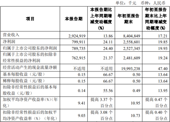 齐鲁银行前三季净利与计提信用减值损失均增两成