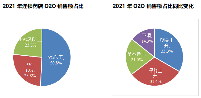 　　数据来源：米内网零售药店O2O问卷调研(2022年5月)