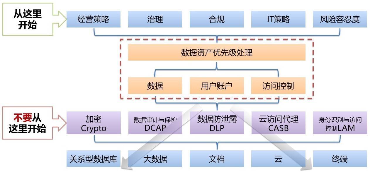 Gartner数据安全治理框架