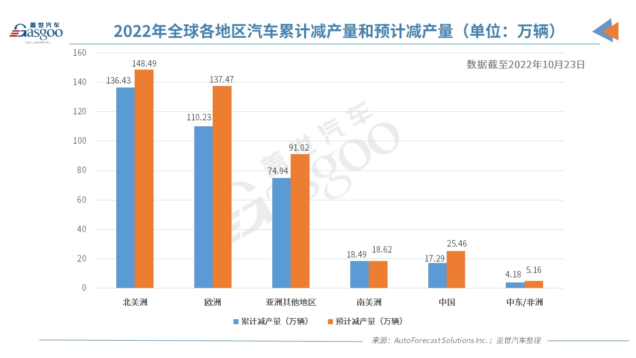 AFS:今年全球因缺芯已减产约362万辆车,芯片供应前景有所好转