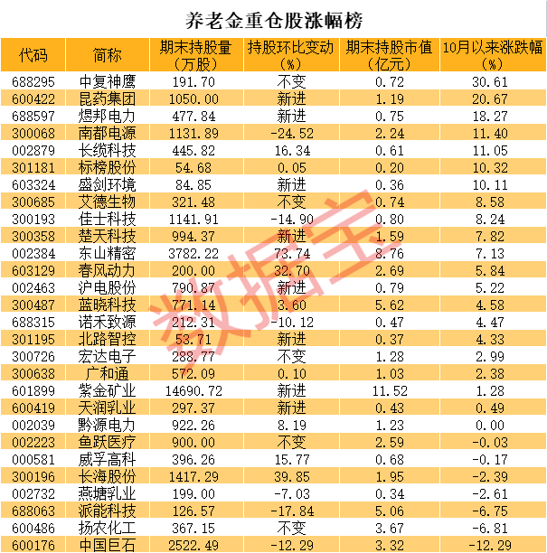 养老金持股动向曝光 巨资抄底矿业巨头 押中储能大牛股 重仓股普遍跑赢大市（附名单）