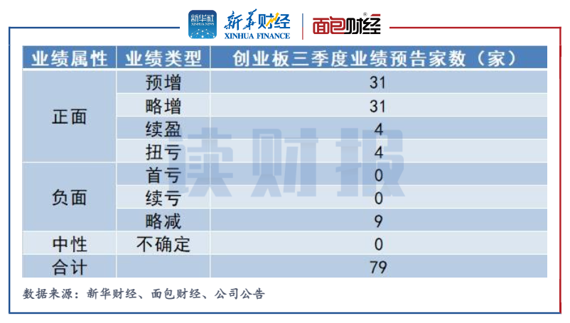 图1：创业板公司2022年三季报业绩预告类型统计