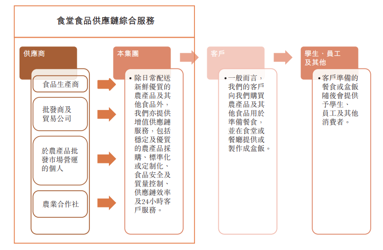 上海食堂食品供应商乓乓响递表 近三年客户留存率逐年下降