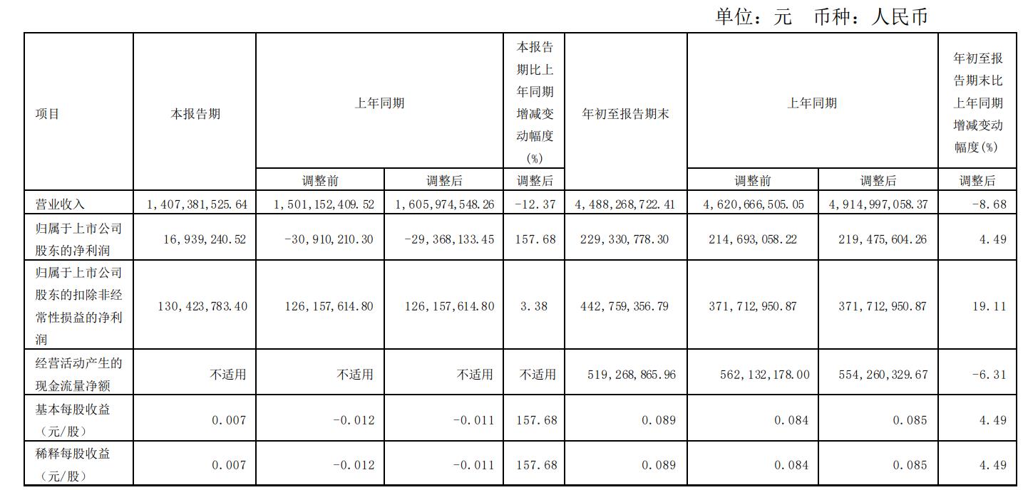 图片来源：康恩贝三季报