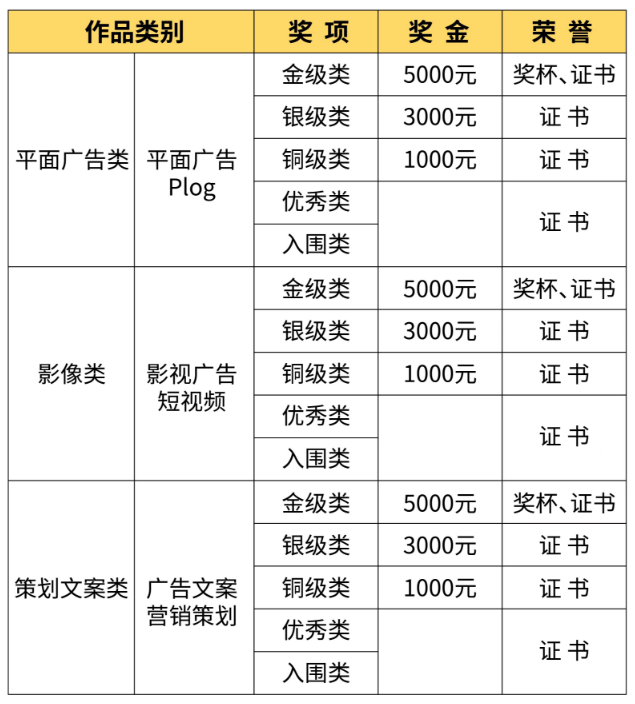 　　奖项设置
