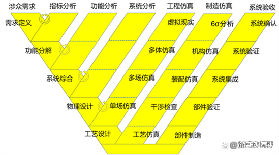 　　图5. 产品研发的完整过程