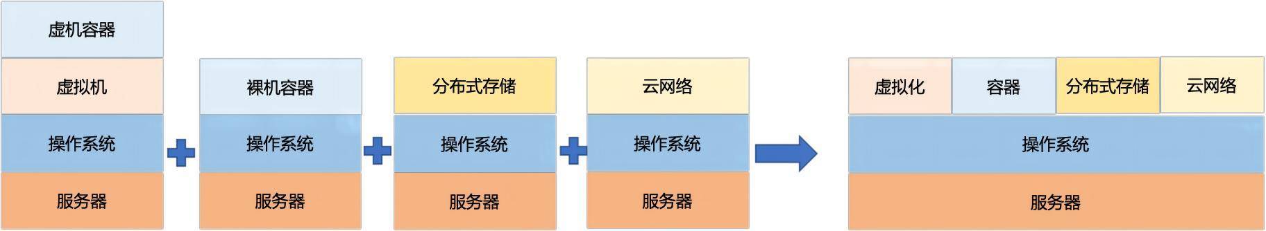 　　轻量级技术架构