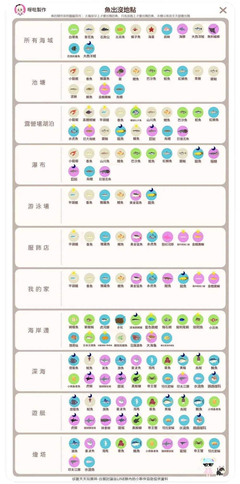 玩家總結出的「Play Together」魚類出現時間表 | 圖片來源：Haegin