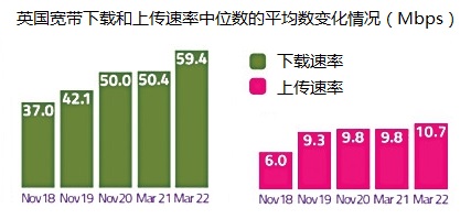 “速率”Ofcom：英国宽带速率自2018年来提升60%