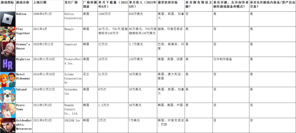 2022 年 H1 美國、韓國、日本和東南亞市場，營收最高的元宇宙遊戲 | 數據來源：Snesor Tower