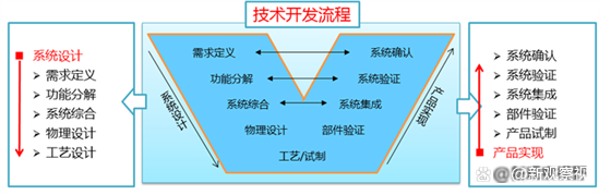 　　图3. 技术开发流程