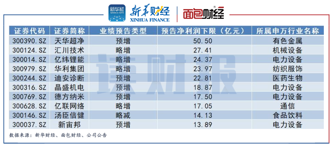 图4：2022三季报创业板公司预告净利润下限规模排名前十