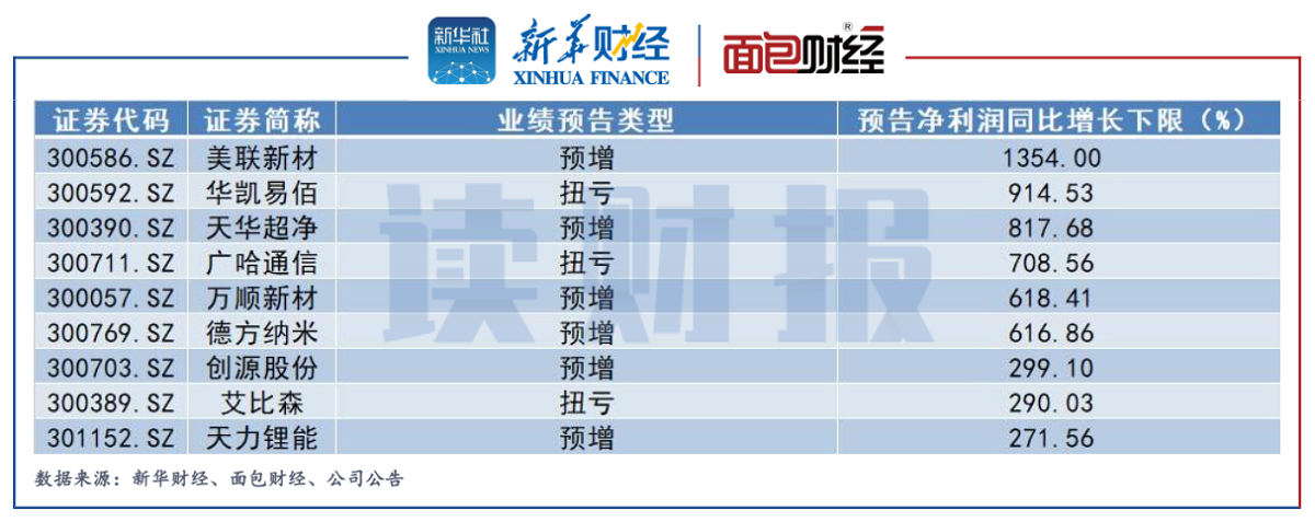 图3：2022年三季报创业板净利润同比增长下限居前的公司