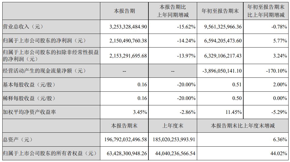 图片来源：东方财富三季报