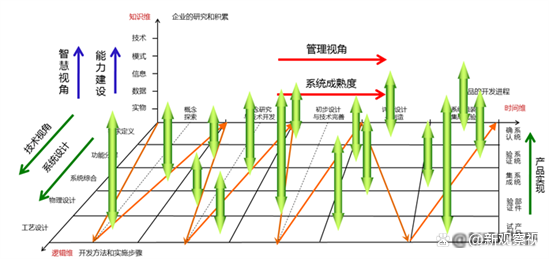 　　图2. 复杂产品研发体系三维框架