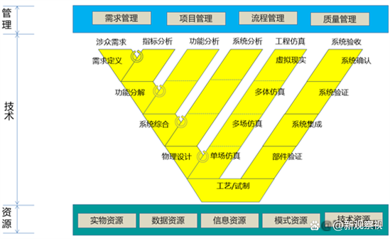 　　图6. 复杂产品研发体系模型