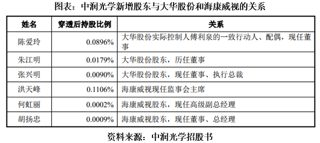 中润光学闯关科创板，大客户大华股份和海康威视高管疑似突击入股