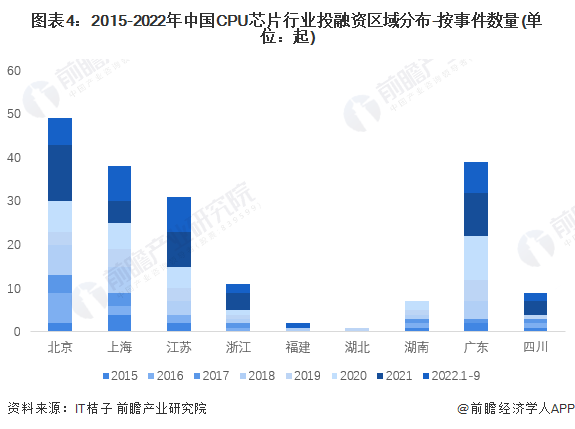 【投资视角】启示2022：中国CPU芯片行业投融资及兼并重组分析(附投融资汇总、产业基金和兼并重组等)_手机新浪网