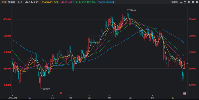 注：爱美客收复近日深跌（截止10月26日收盘）