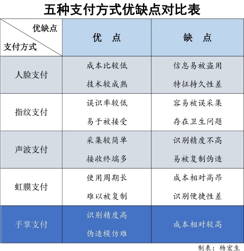 五种支付方式优缺点对比表.