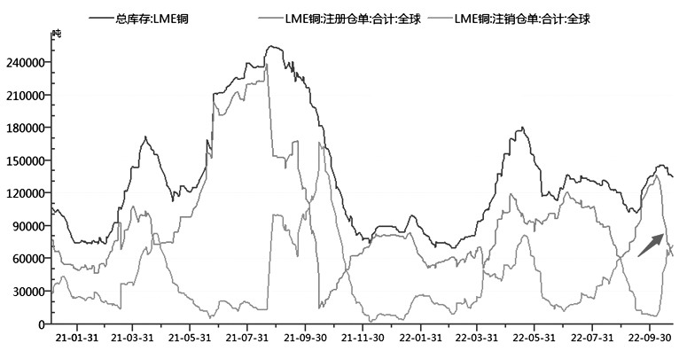 图为LME铜注册仓单大降