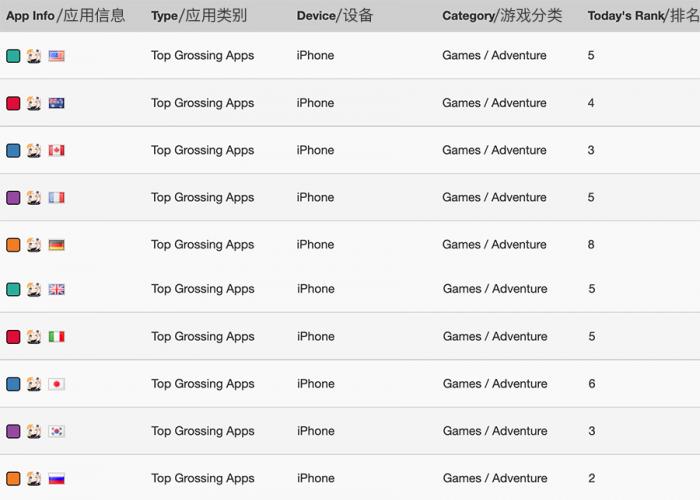 （10月25日，《原神》在十国App Store付费冒险游戏中的排名。数据来源/Sensor Tower）