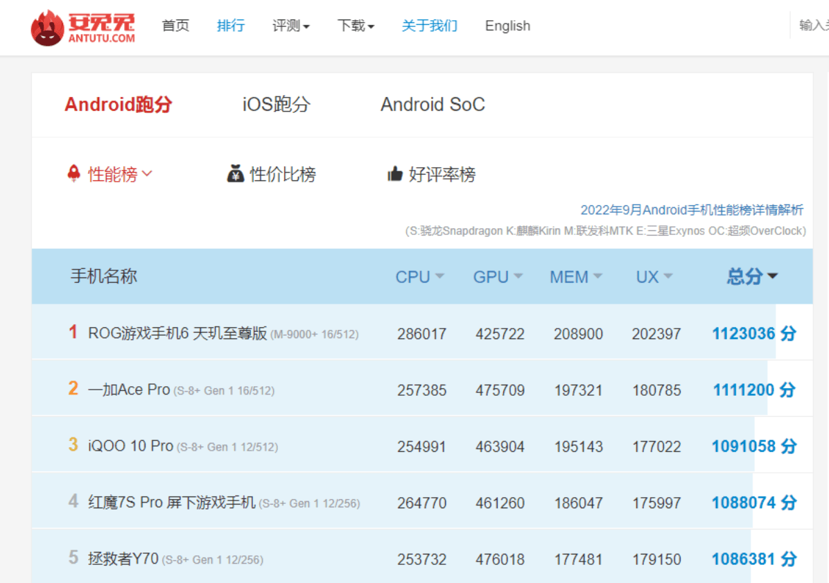 　　天玑9000+处理器登顶安兔兔安卓性能排行榜，近期网传天玑9200打破新记录