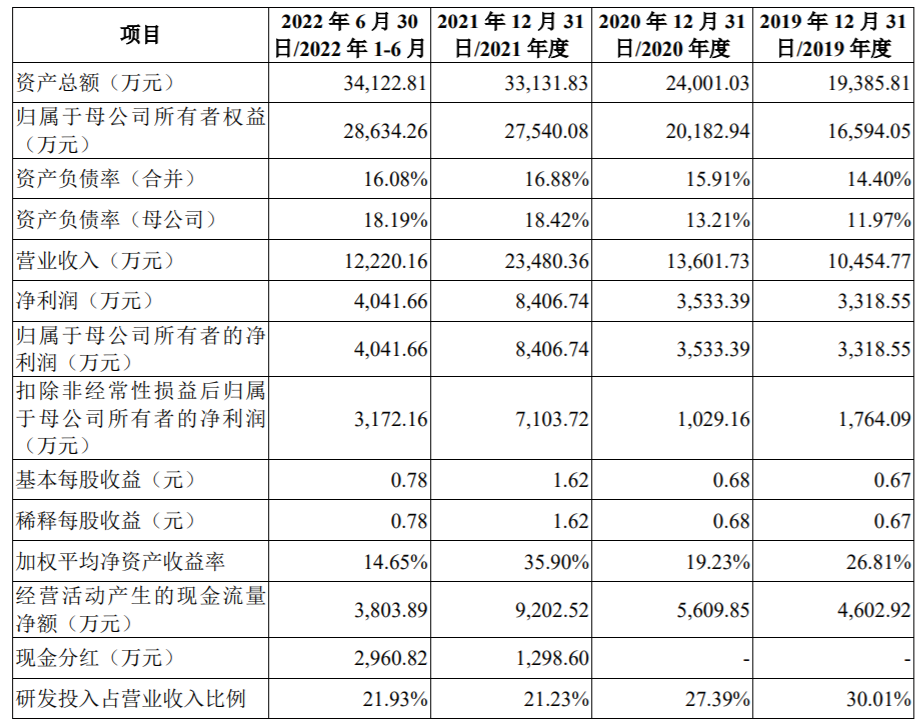 龙迅股份二战IPO：上半年突击分红2961万元，占净利73%