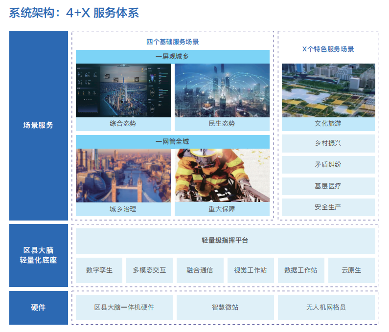 　　区县大脑九州“1+4+X”服务体系
