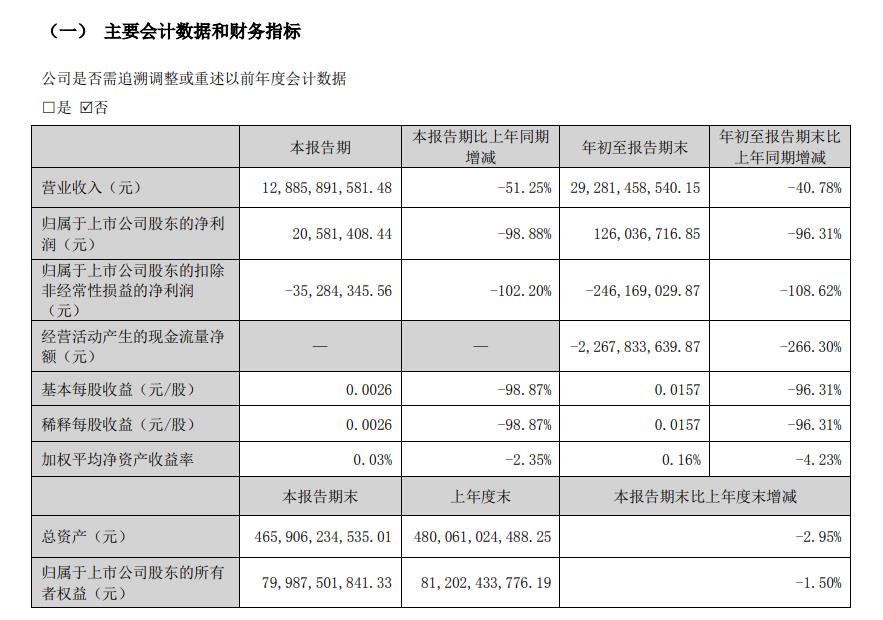 华侨城A三季报截图