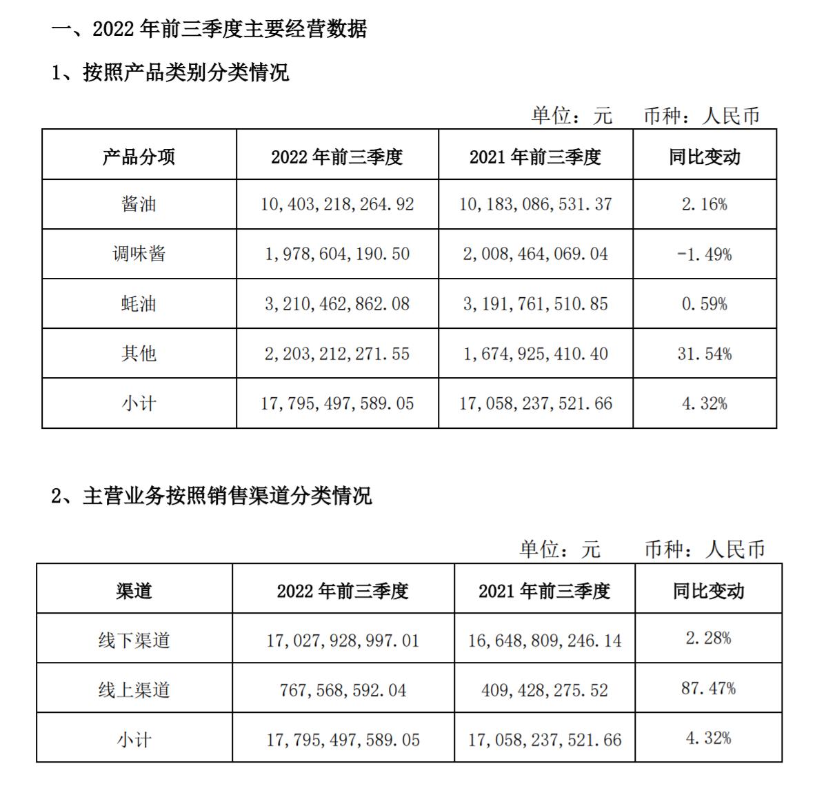 来源：海天味业经营数据