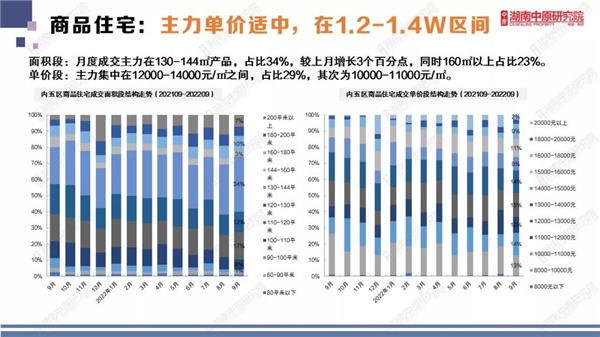 　　长沙商品住宅主力单价在1.2-1.4W区间