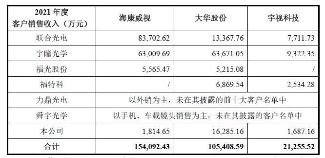 中润光学科创板IPO即将上会：技术与木下光学关联密切 优势业务营收已下滑