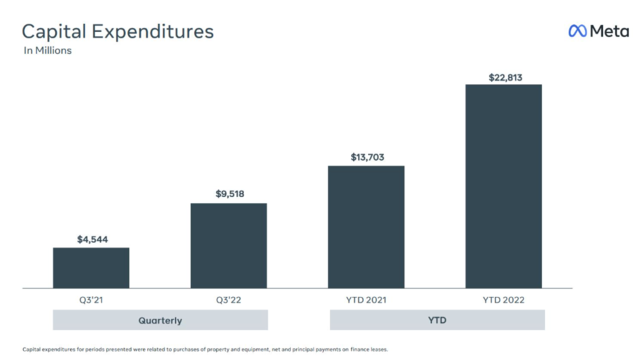 图片[3]-Meta收入两季下跌指引不佳 元宇宙亏损扩大预计支出大增，盘后暴跌18%-区块链文库