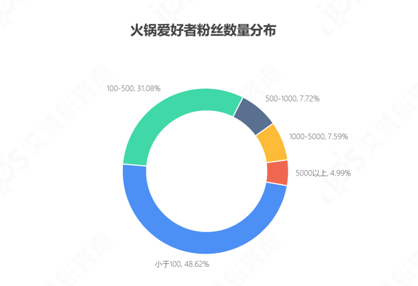 　　图5.火锅爱好者粉丝数量分布