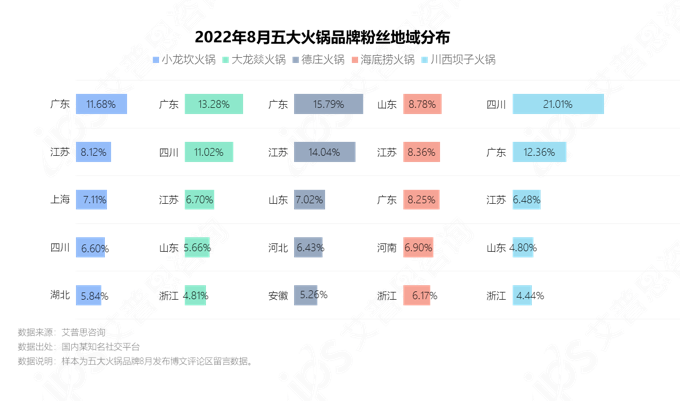 　　图18.五大火锅品牌粉丝地域分布