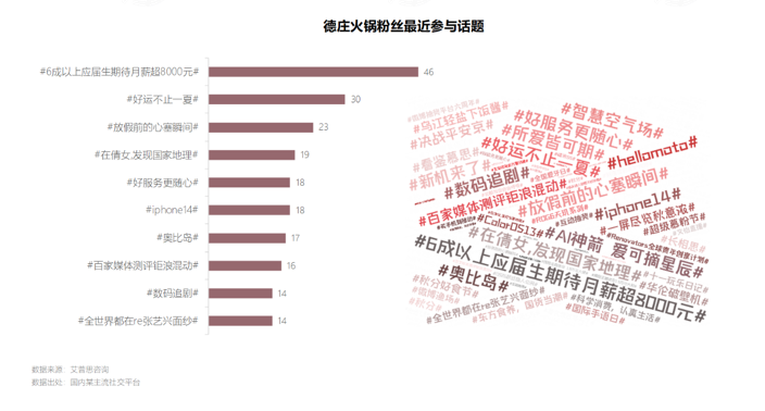 　　图26.德庄火锅粉丝最近参与话题