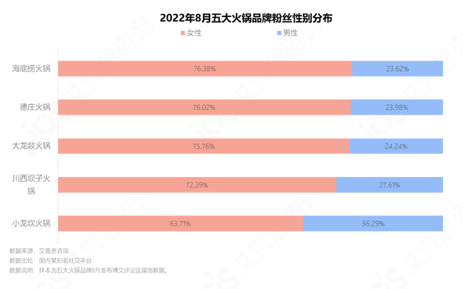 　　图19.五大火锅品牌粉丝性别分布