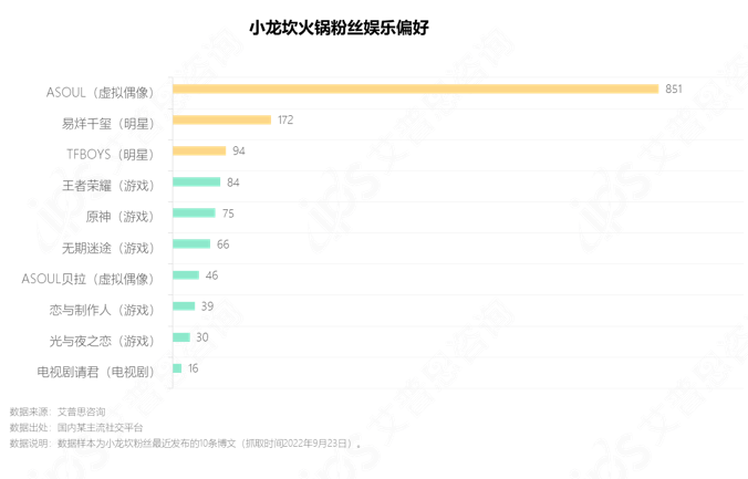 　　图28.小龙坎火锅粉丝娱乐偏好