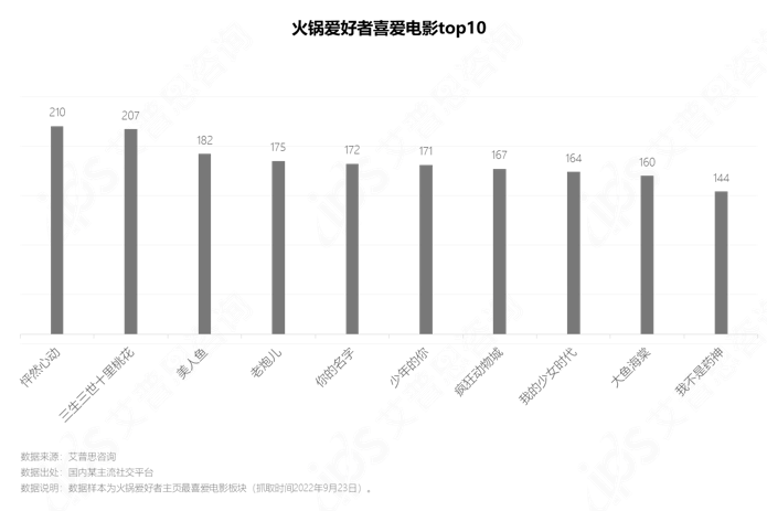 　　图12.火锅爱好者喜爱电影top10