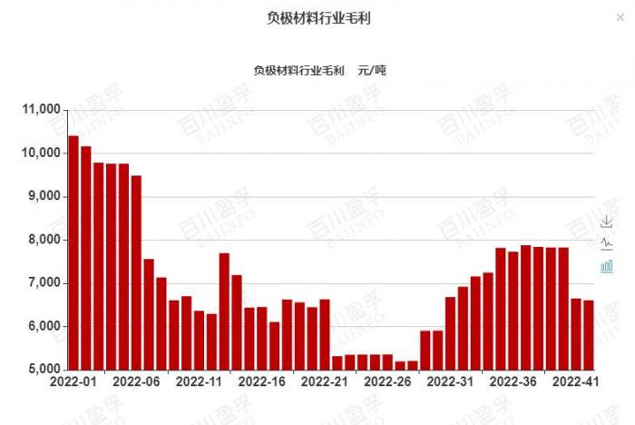 图：年内负极材料利润走势