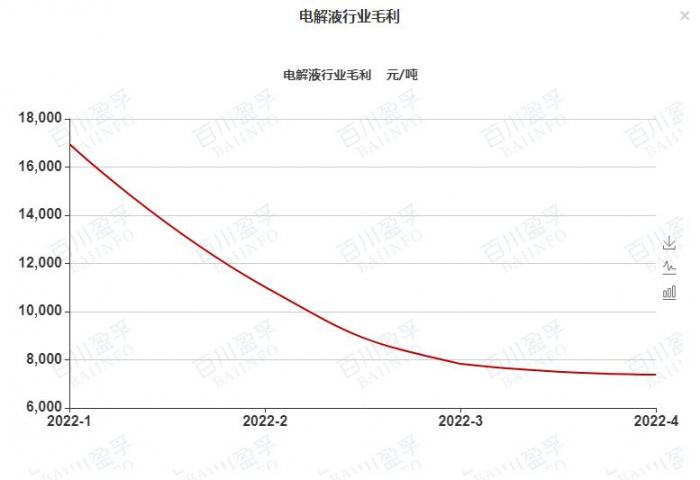 图：年内电解液行业利润走势