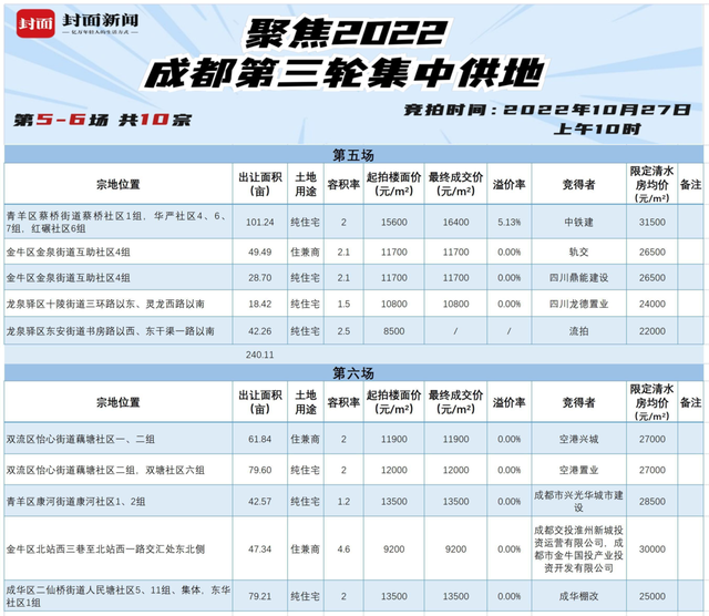 集中土拍|成都三批次供地第二天,上午场10宗土地成交9宗|成都市_新浪财经_新浪网